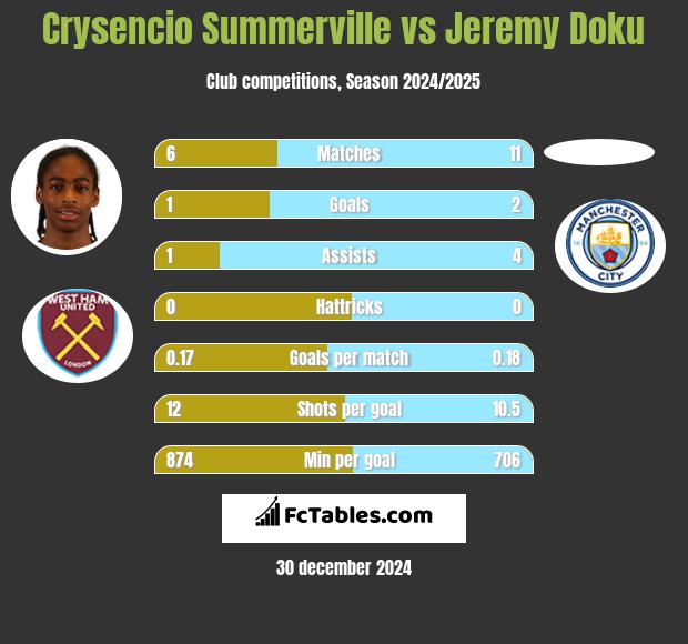 Crysencio Summerville vs Jeremy Doku h2h player stats