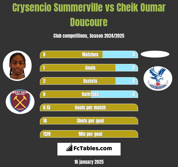 Crysencio Summerville vs Cheik Oumar Doucoure h2h player stats