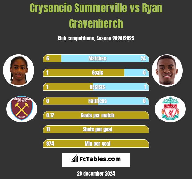 Crysencio Summerville vs Ryan Gravenberch h2h player stats