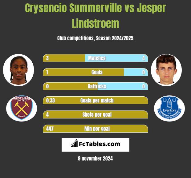 Crysencio Summerville vs Jesper Lindstroem h2h player stats