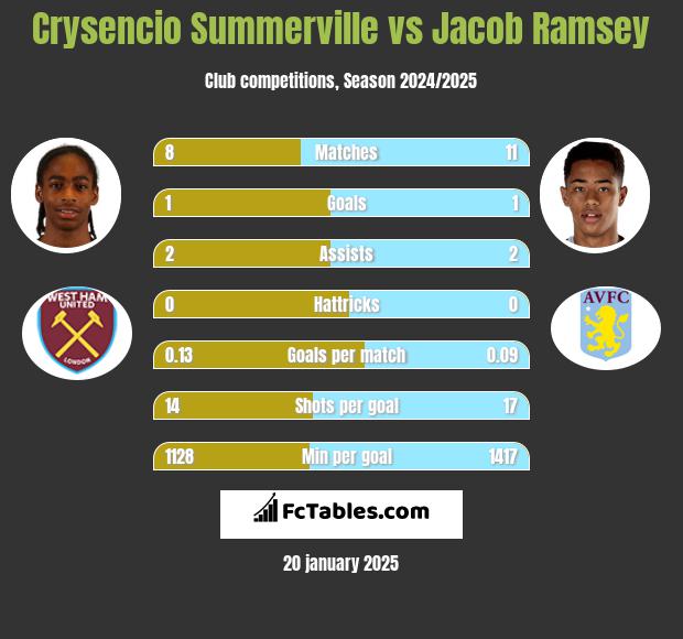 Crysencio Summerville vs Jacob Ramsey h2h player stats