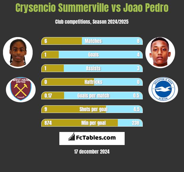 Crysencio Summerville vs Joao Pedro h2h player stats