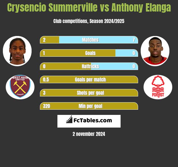 Crysencio Summerville vs Anthony Elanga h2h player stats