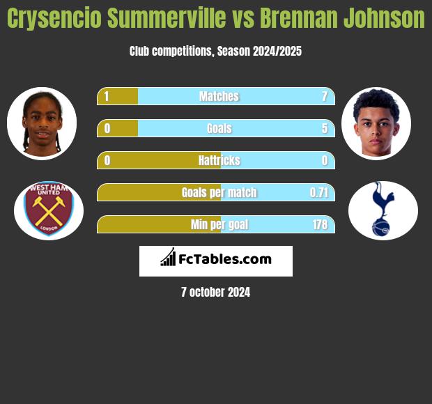 Crysencio Summerville vs Brennan Johnson h2h player stats