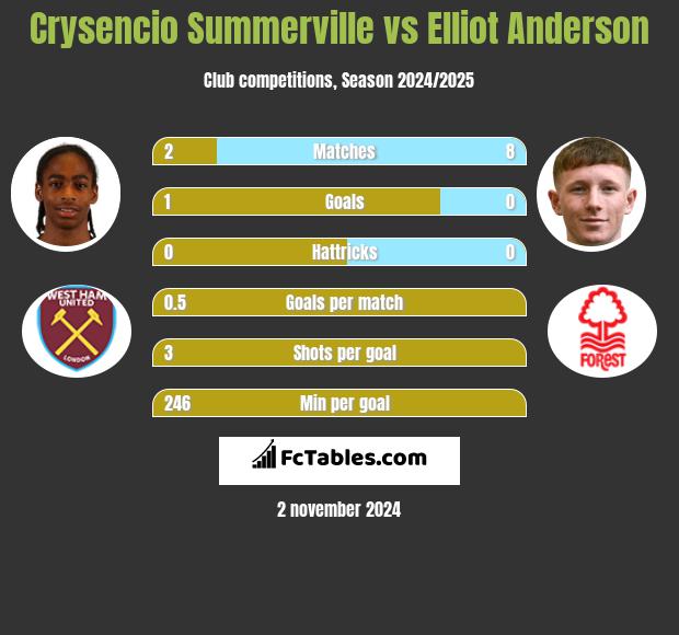 Crysencio Summerville vs Elliot Anderson h2h player stats