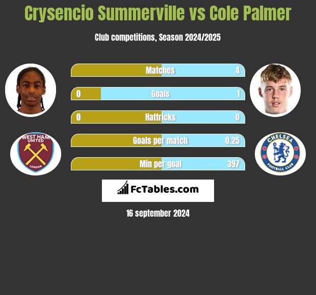 Crysencio Summerville vs Cole Palmer h2h player stats