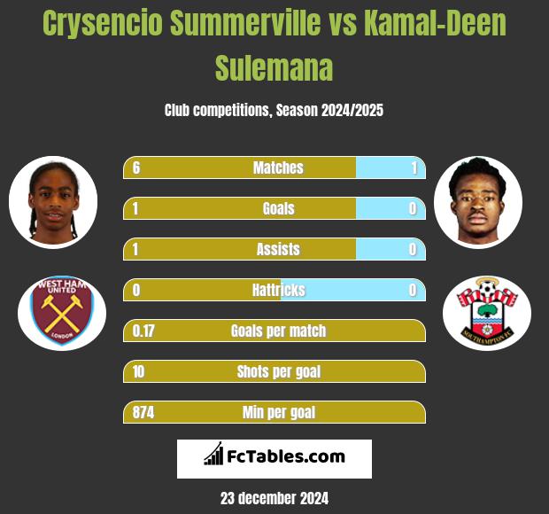 Crysencio Summerville vs Kamal-Deen Sulemana h2h player stats