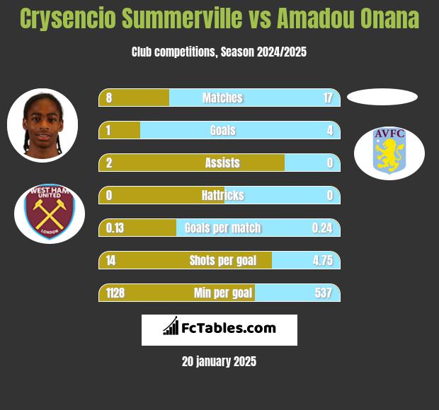 Crysencio Summerville vs Amadou Onana h2h player stats