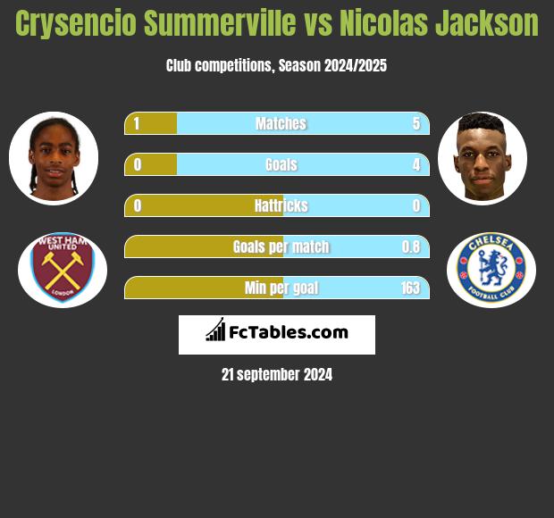 Crysencio Summerville vs Nicolas Jackson h2h player stats