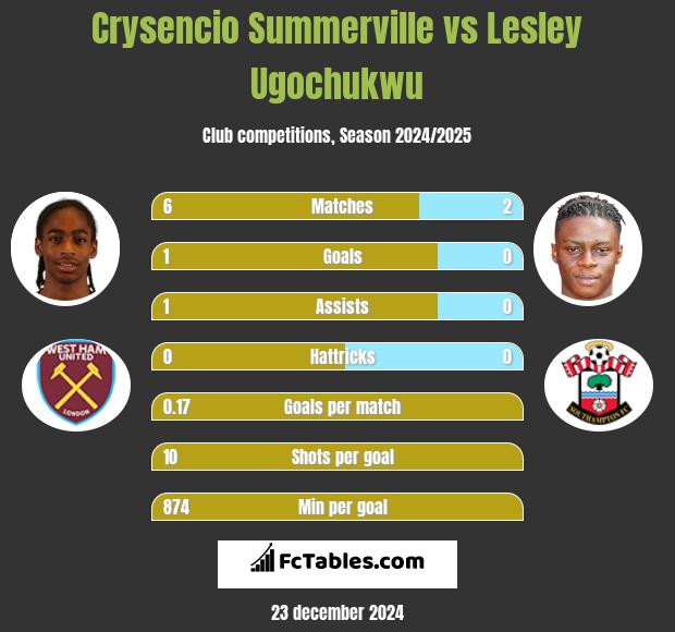 Crysencio Summerville vs Lesley Ugochukwu h2h player stats