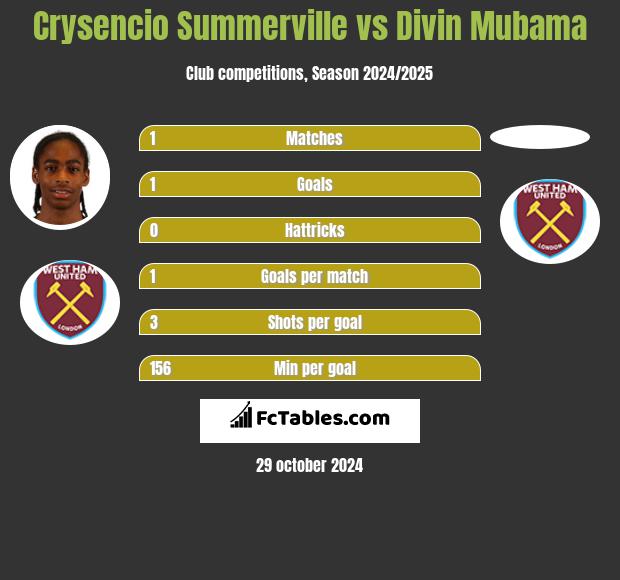 Crysencio Summerville vs Divin Mubama h2h player stats