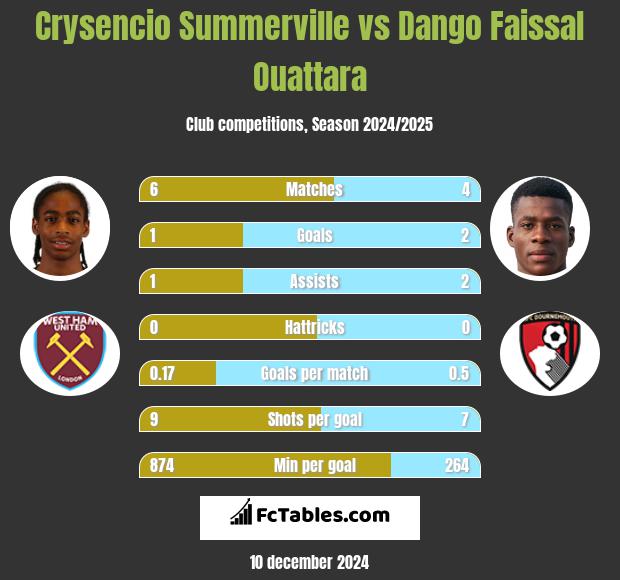 Crysencio Summerville vs Dango Faissal Ouattara h2h player stats