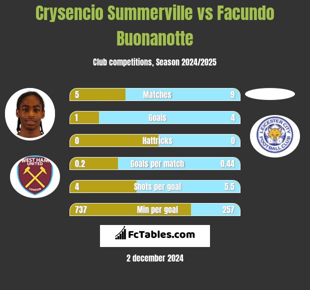 Crysencio Summerville vs Facundo Buonanotte h2h player stats