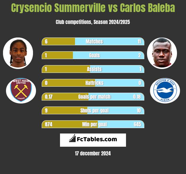 Crysencio Summerville vs Carlos Baleba h2h player stats