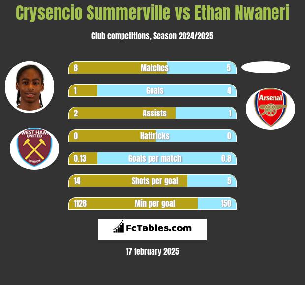 Crysencio Summerville vs Ethan Nwaneri h2h player stats