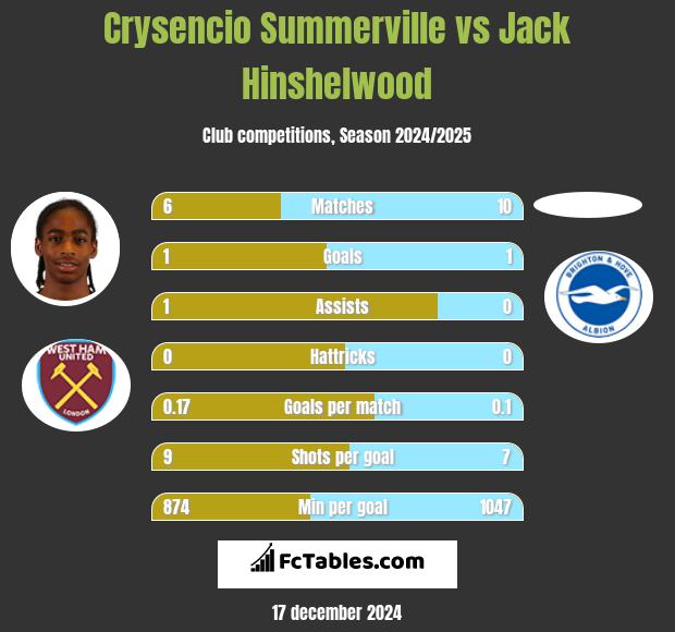 Crysencio Summerville vs Jack Hinshelwood h2h player stats