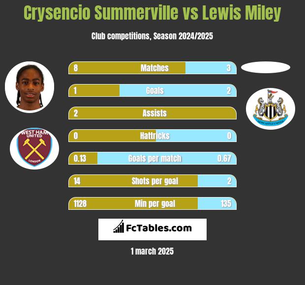 Crysencio Summerville vs Lewis Miley h2h player stats