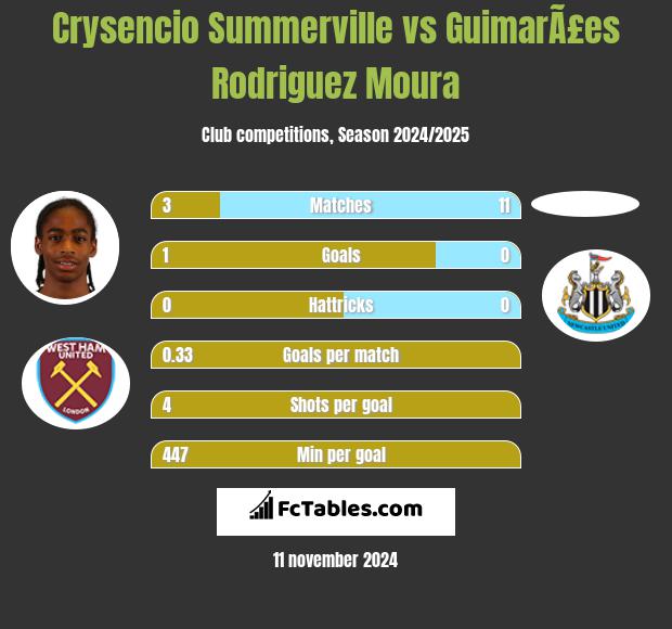 Crysencio Summerville vs GuimarÃ£es Rodriguez Moura h2h player stats