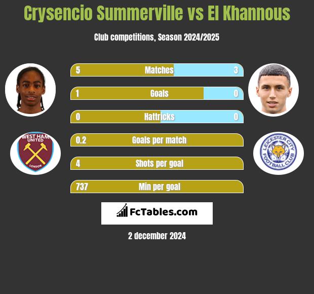 Crysencio Summerville vs El Khannous h2h player stats