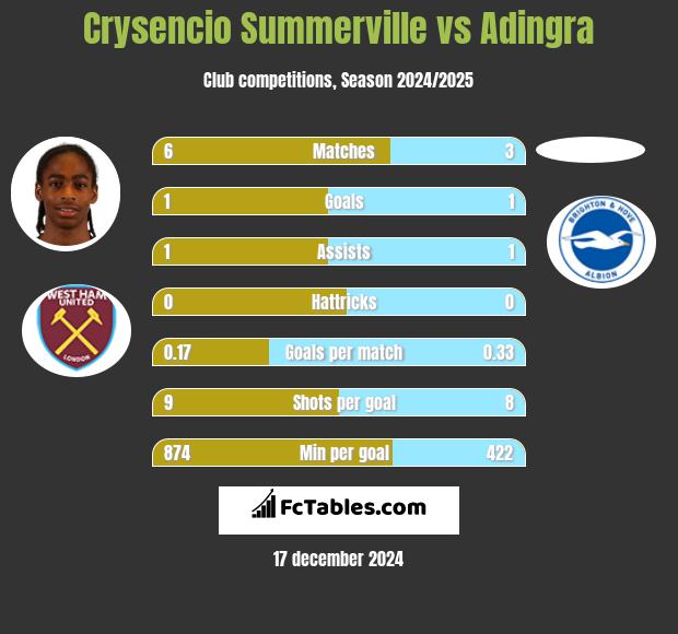 Crysencio Summerville vs Adingra h2h player stats