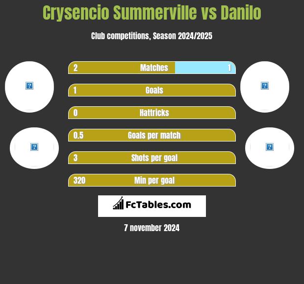 Crysencio Summerville vs Danilo h2h player stats