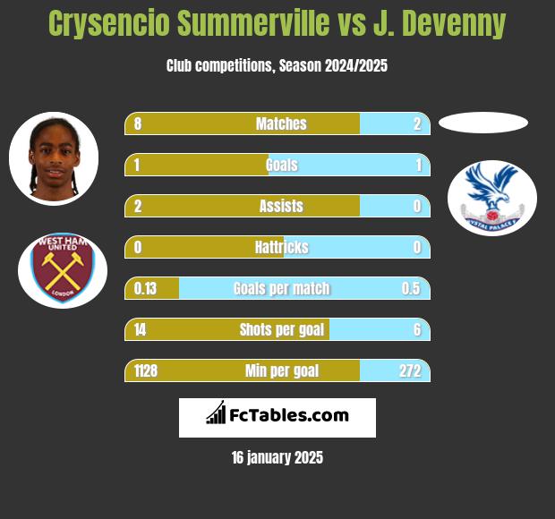 Crysencio Summerville vs J. Devenny h2h player stats