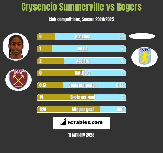 Crysencio Summerville vs Rogers h2h player stats