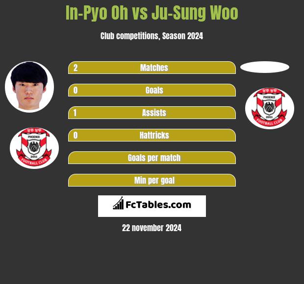 In-Pyo Oh vs Ju-Sung Woo h2h player stats