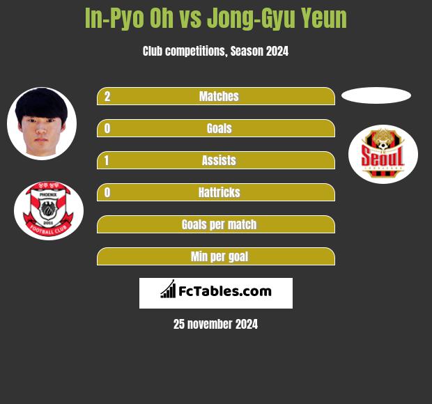 In-Pyo Oh vs Jong-Gyu Yeun h2h player stats