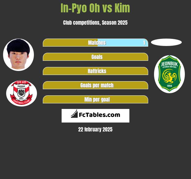 In-Pyo Oh vs Kim h2h player stats