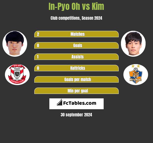 In-Pyo Oh vs Kim h2h player stats