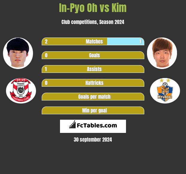 In-Pyo Oh vs Kim h2h player stats