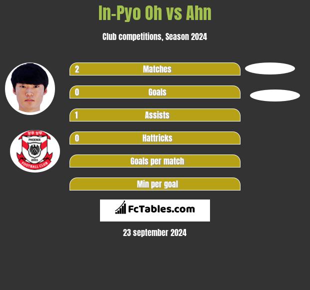 In-Pyo Oh vs Ahn h2h player stats