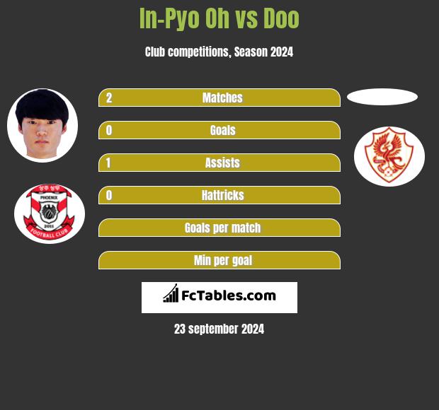 In-Pyo Oh vs Doo h2h player stats