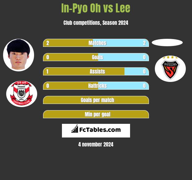 In-Pyo Oh vs Lee h2h player stats