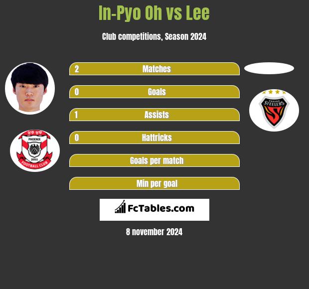 In-Pyo Oh vs Lee h2h player stats