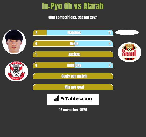 In-Pyo Oh vs Alarab h2h player stats