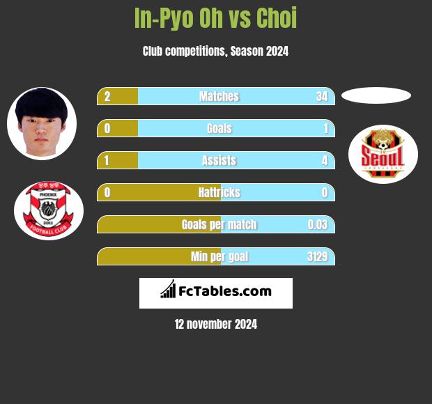 In-Pyo Oh vs Choi h2h player stats