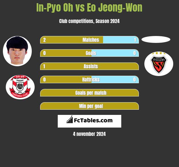 In-Pyo Oh vs Eo Jeong-Won h2h player stats