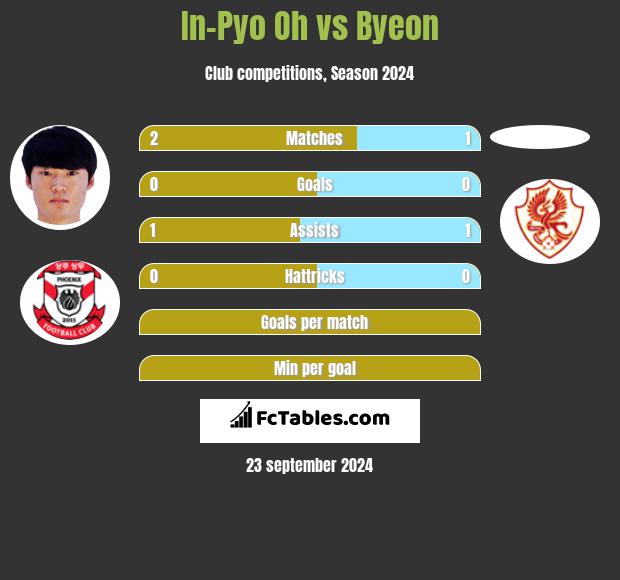 In-Pyo Oh vs Byeon h2h player stats