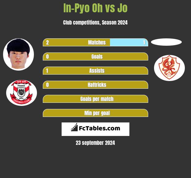 In-Pyo Oh vs Jo h2h player stats