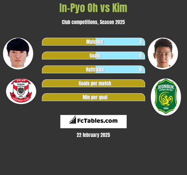 In-Pyo Oh vs Kim h2h player stats