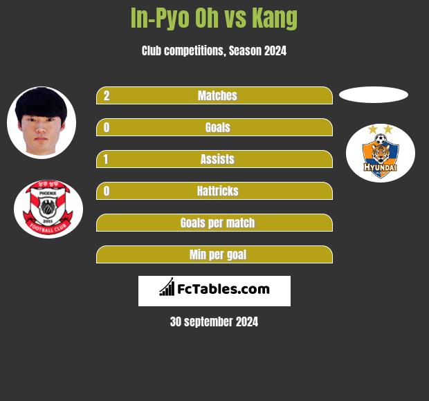 In-Pyo Oh vs Kang h2h player stats