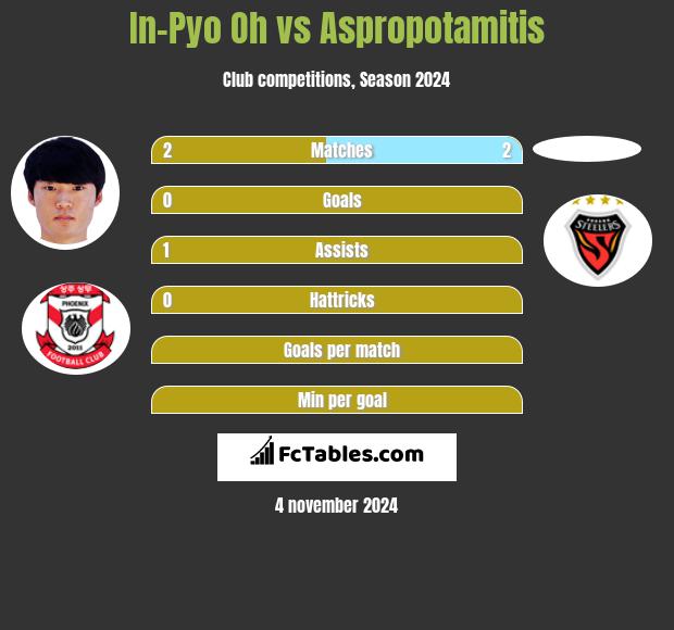 In-Pyo Oh vs Aspropotamitis h2h player stats