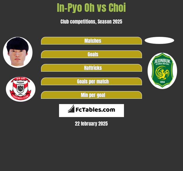 In-Pyo Oh vs Choi h2h player stats