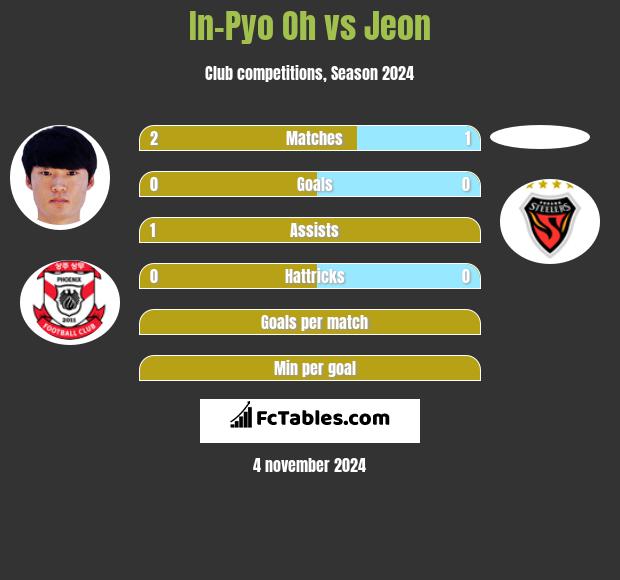 In-Pyo Oh vs Jeon h2h player stats