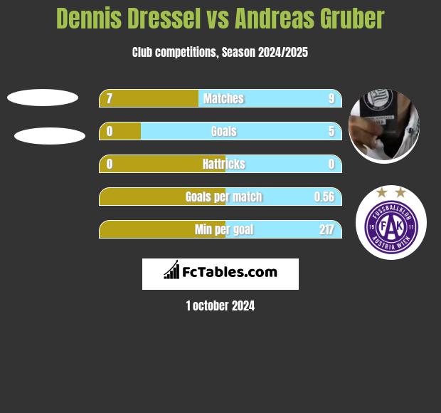 Dennis Dressel vs Andreas Gruber h2h player stats