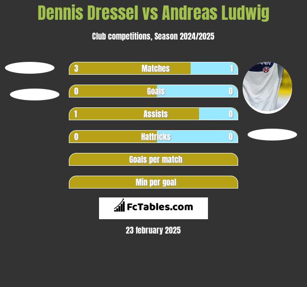 Dennis Dressel vs Andreas Ludwig h2h player stats