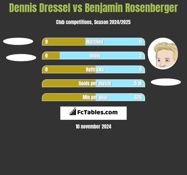 Dennis Dressel vs Benjamin Rosenberger h2h player stats