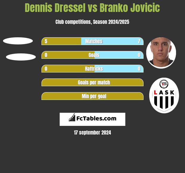 Dennis Dressel vs Branko Jovicic h2h player stats